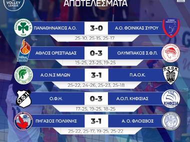 Στην 7η θέση της Volley League συνεχίζει ο ΟΦΗ-Αποτελέσματα και βαθμολογία