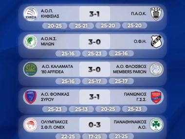 Volley League Ανδρών: Αποτελέσματα και βαθμολογία 