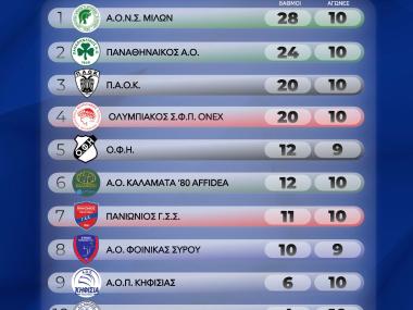 Η εικόνα της Volley League με την ολοκλήρωση της 10ης αγωνιστικής