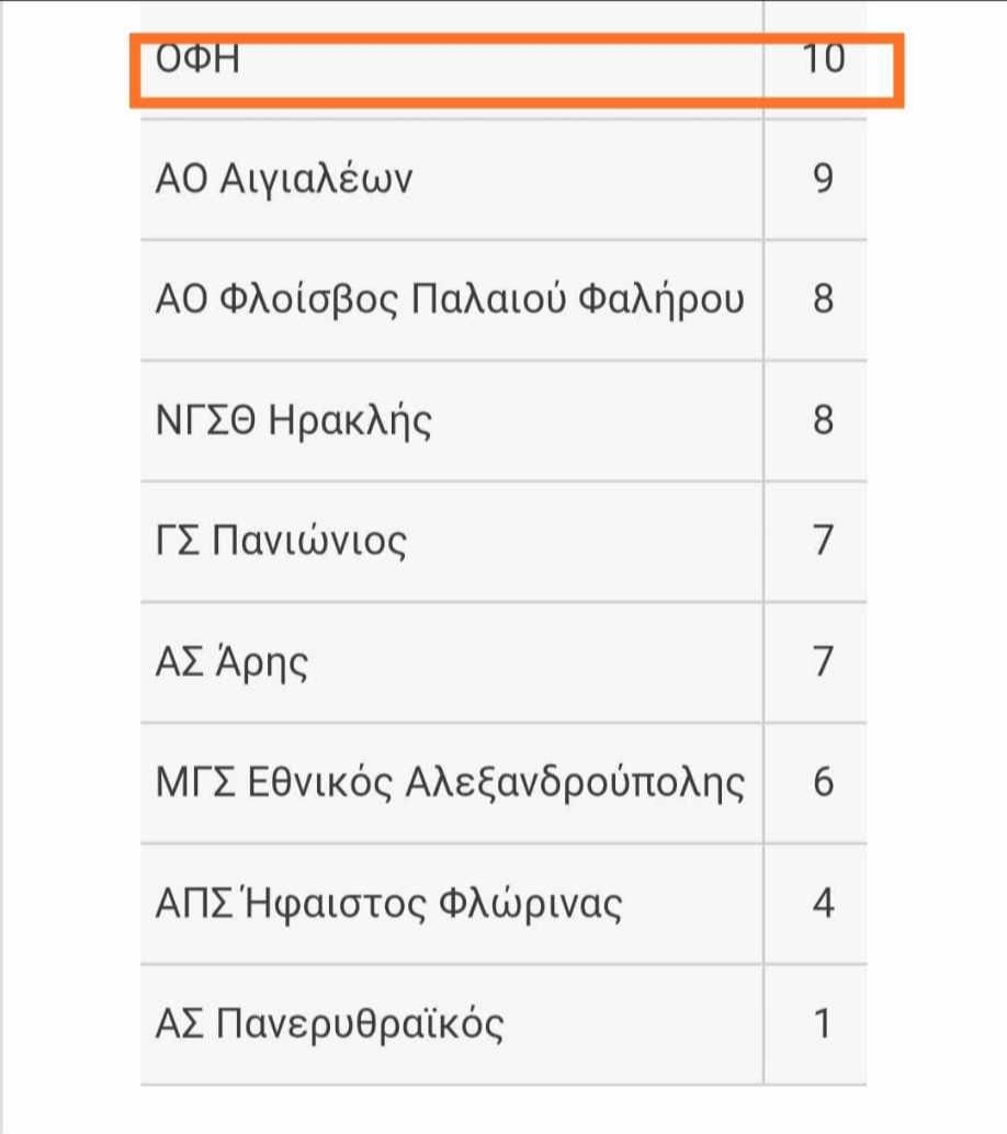 Pre League Ανδρών: Μόνος πρώτος ο ΟΦΗ!