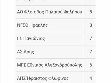 Pre League Ανδρών: Μόνος πρώτος ο ΟΦΗ!