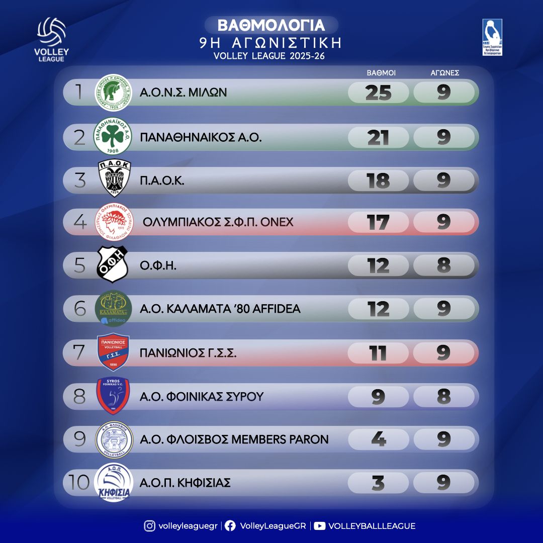 Volley League: Παρέμεινε στην 5η θέση, χωρίς να αγωνιστεί ο ΟΦΗ-Αποτελέσματα και βαθμολογία
