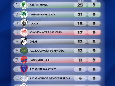 Volley League: Παρέμεινε στην 5η θέση, χωρίς να αγωνιστεί ο ΟΦΗ-Αποτελέσματα και βαθμολογία