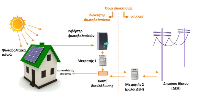 Net metering αυτοπαραγωγή ρεύματος με φωτοβολταϊκά