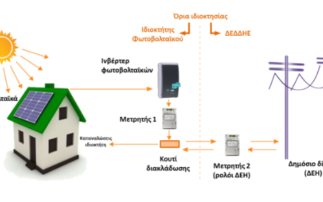 Net metering αυτοπαραγωγή ρεύματος με φωτοβολταϊκά
