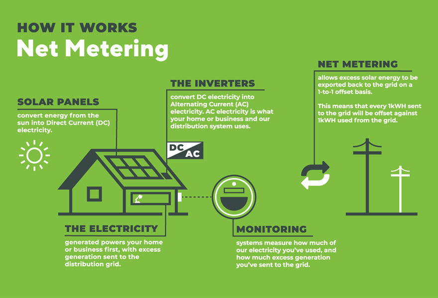 Συμφέρει Το NetMetering;